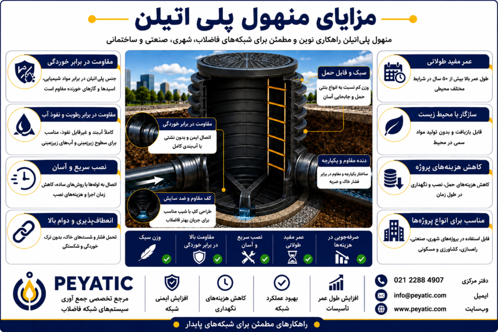اینفوگرافیک مزایای منهول پلیاتیلن در شبکه جمعآوری فاضلاب شامل مقاومت در برابر خوردگی، آببندی کامل، نصب سریع، وزن سبک، طول عمر بالا و کاهش هزینههای نگهداری.